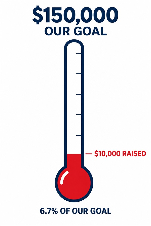 Fundraising thermometer: $10,000 raised toward our $150,000 goal — 6.7 percent